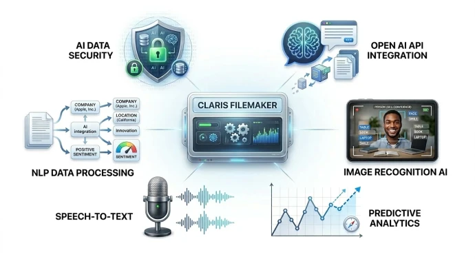 Diagram of Claris FileMaker connected to AI data security, OpenAI API integration, NLP data processing, image recognition, speech-to-text and predictive analytics